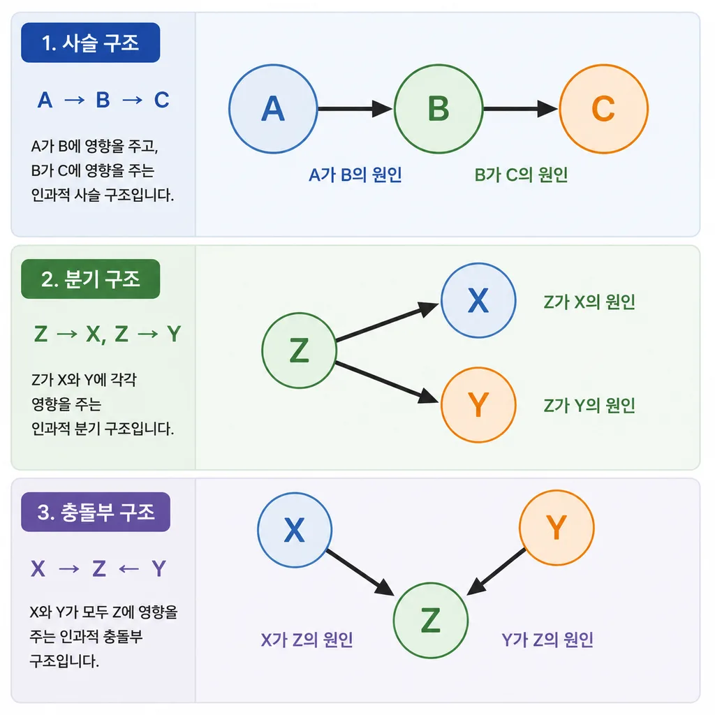 사슬 구조 분기 구조 충돌부 구조를 비교한 인과 그래프