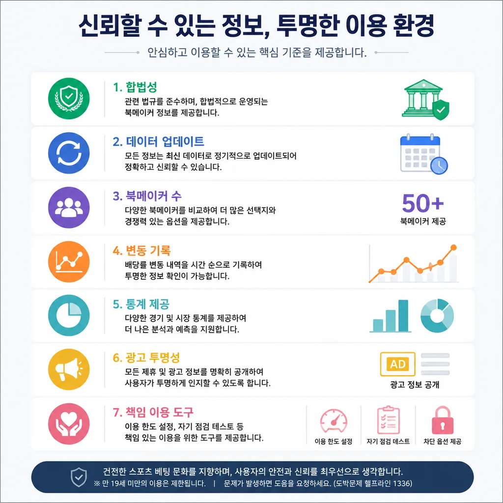 배당률 비교 사이트 추천 기준 체크리스트