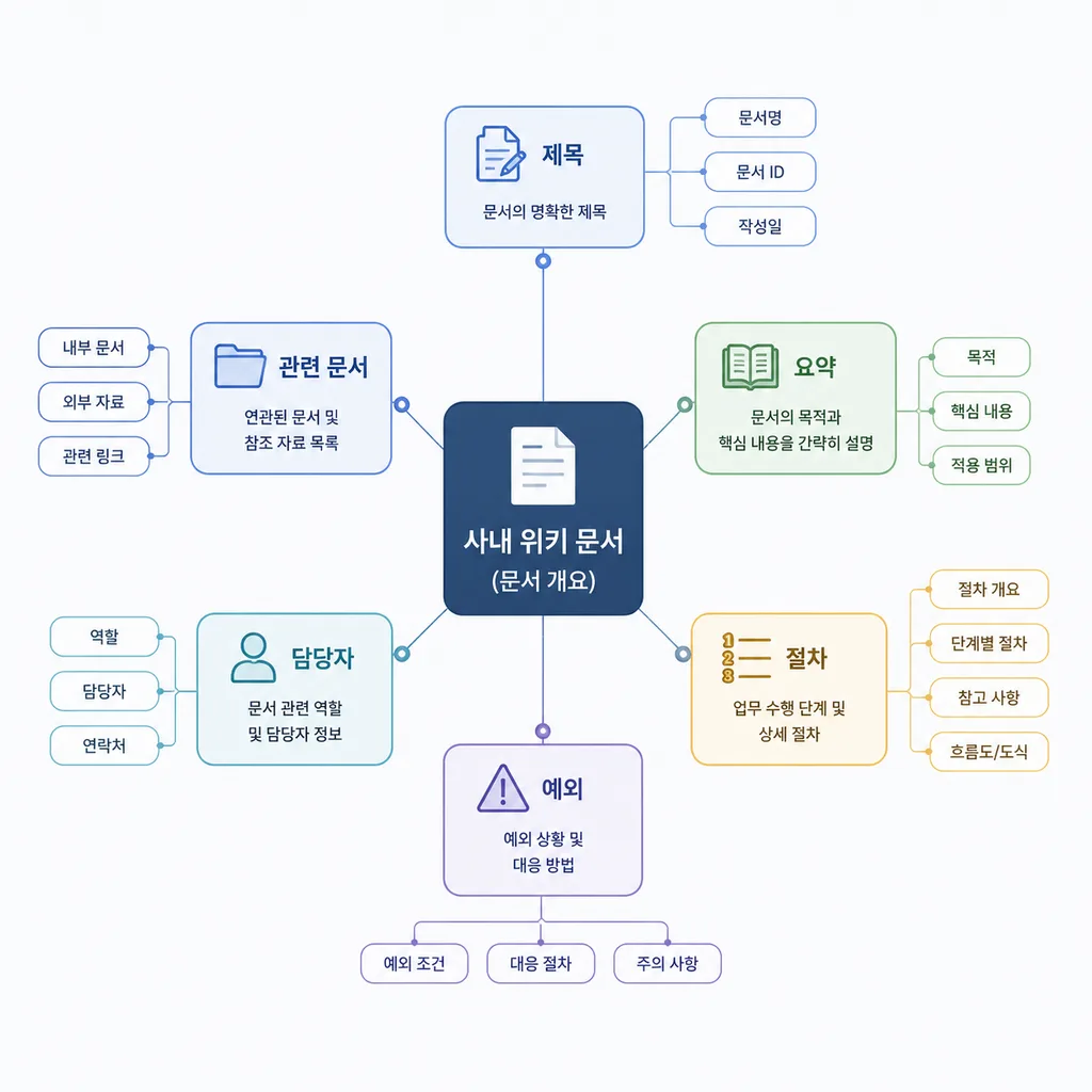 사내 위키 작성법을 설명하는 문서 구조 다이어그램