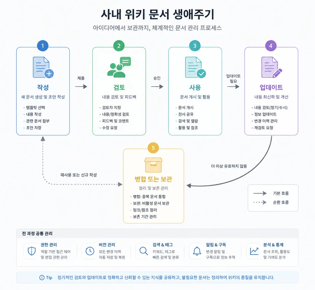 사내 위키 문서 생애주기 흐름도