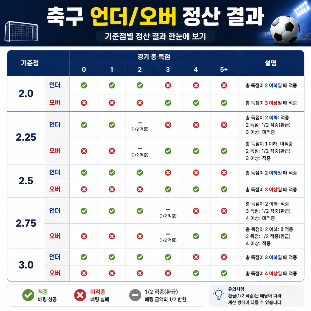 축구 언더오버 2.5골과 2.75골 기준점 정산 차이 표
