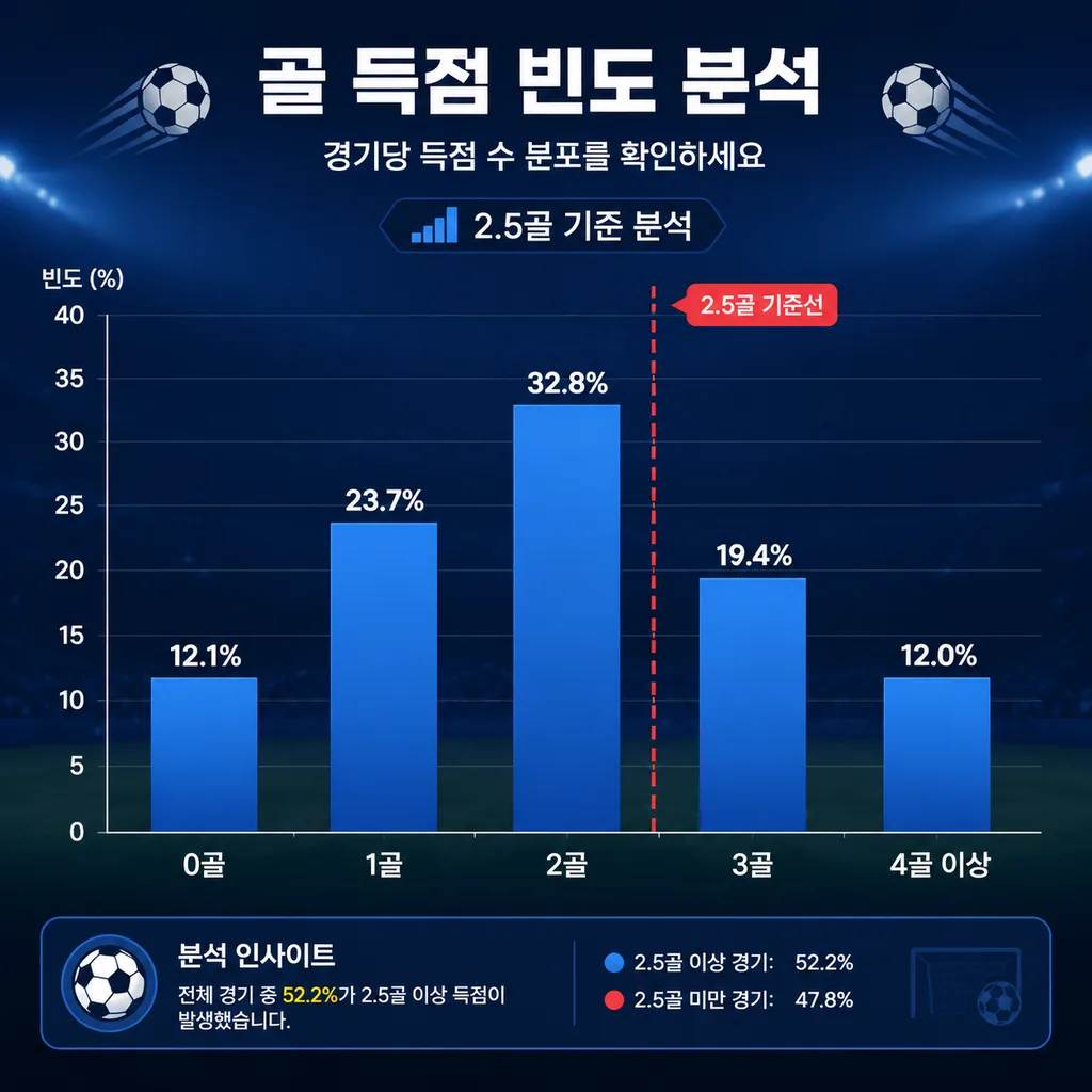 축구 경기 총 득점 분포와 언더오버 기준점 비교