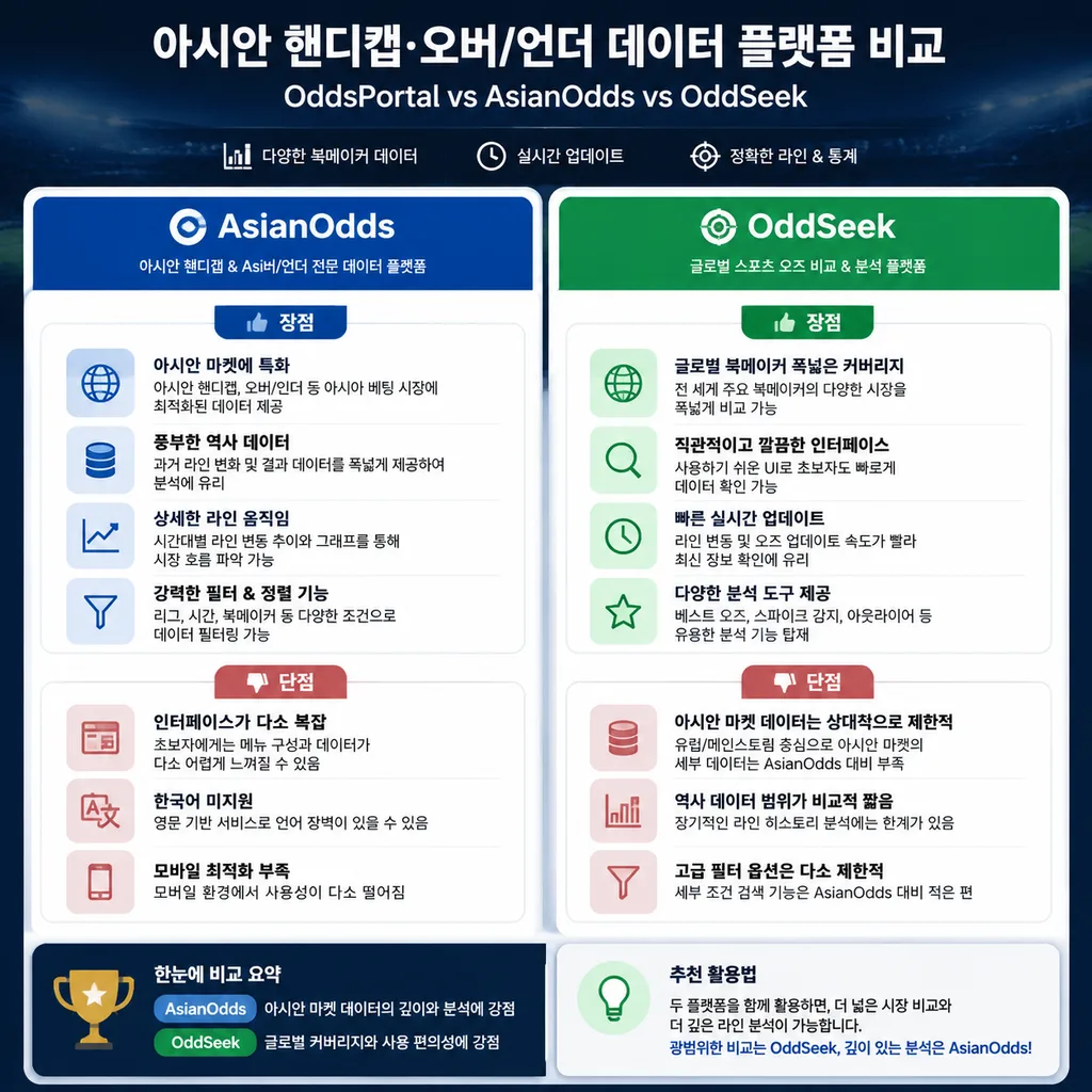 실시간 배당률 비교 사이트별 장단점 비교표