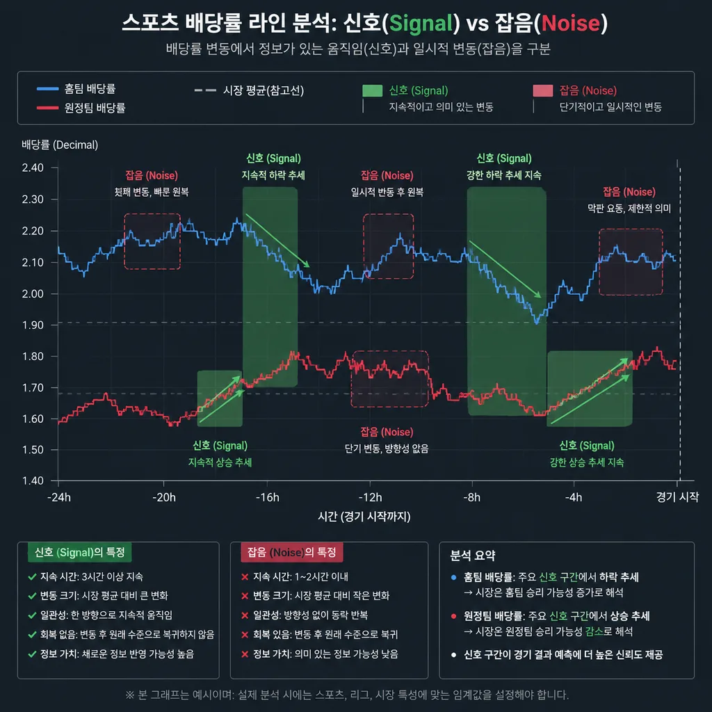 배당률 변동과 시장 신호 해석